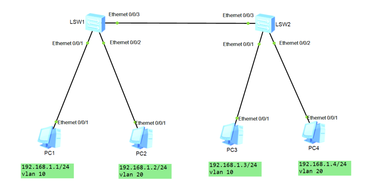 vlan