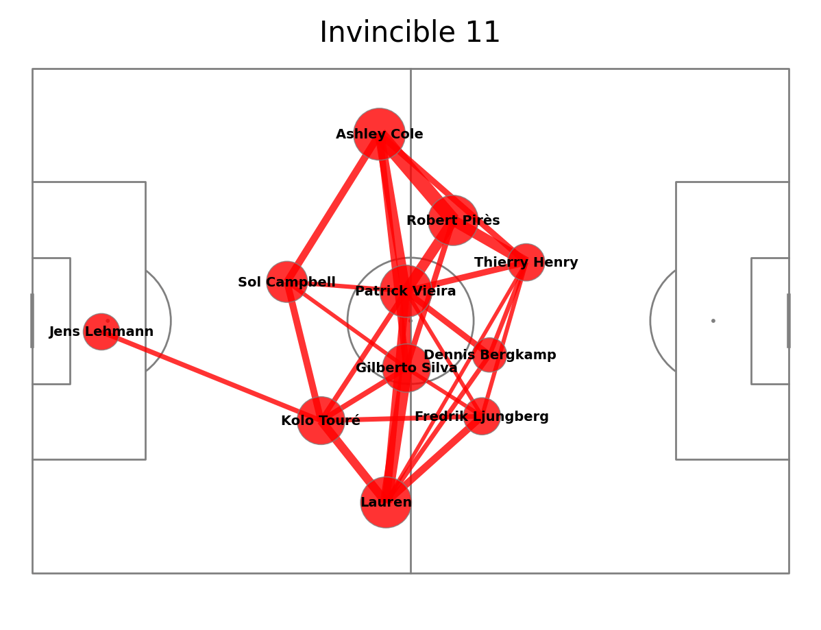 invincible_11_passing_networks.png