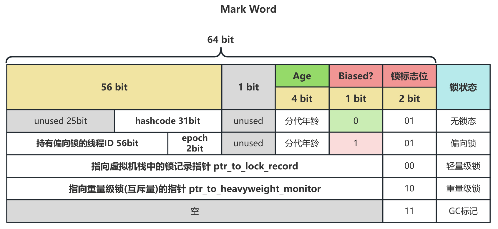 MarkWord-64bit