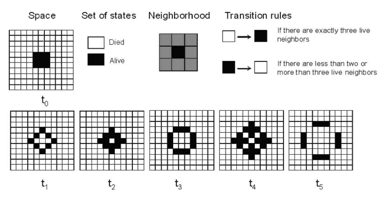 Moreno, Niandry. "A vector-based geographical cellular automata model to mitigate scale sensitivity and to allow objects' geometric transformation."