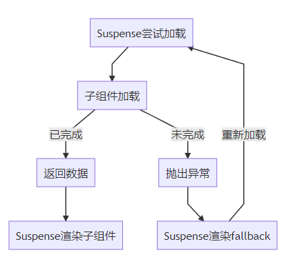 Suspense加载流程