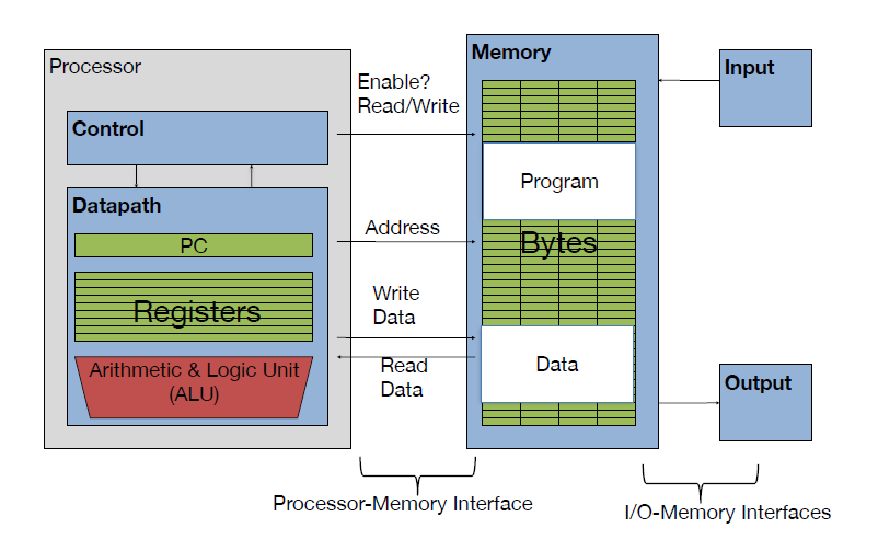 Components of a Computer