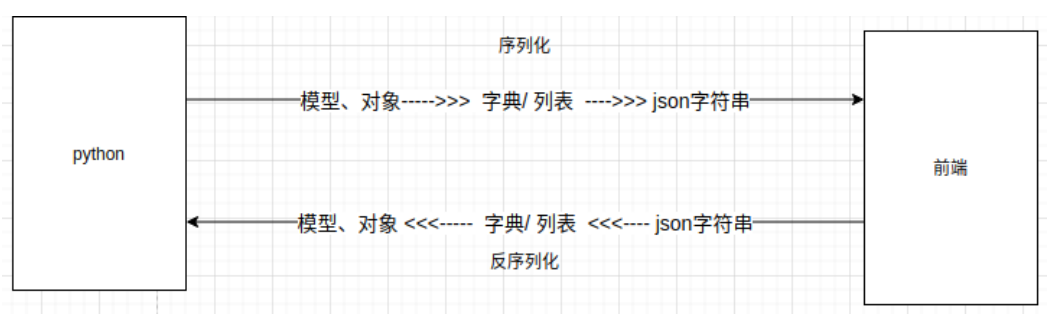 （反）序列化器|425