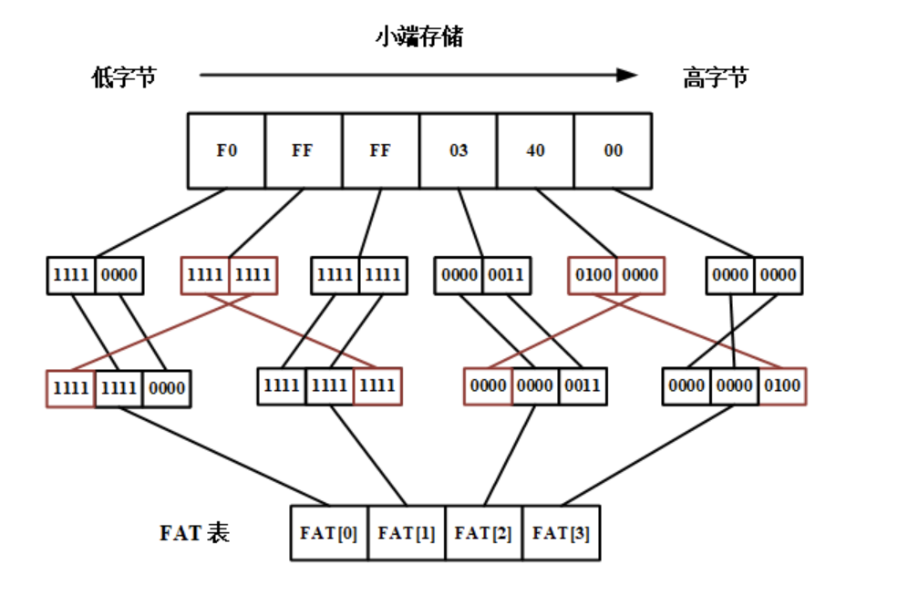 FAT表构成.png