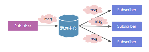 发布订阅者模式