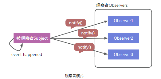 观察者模式