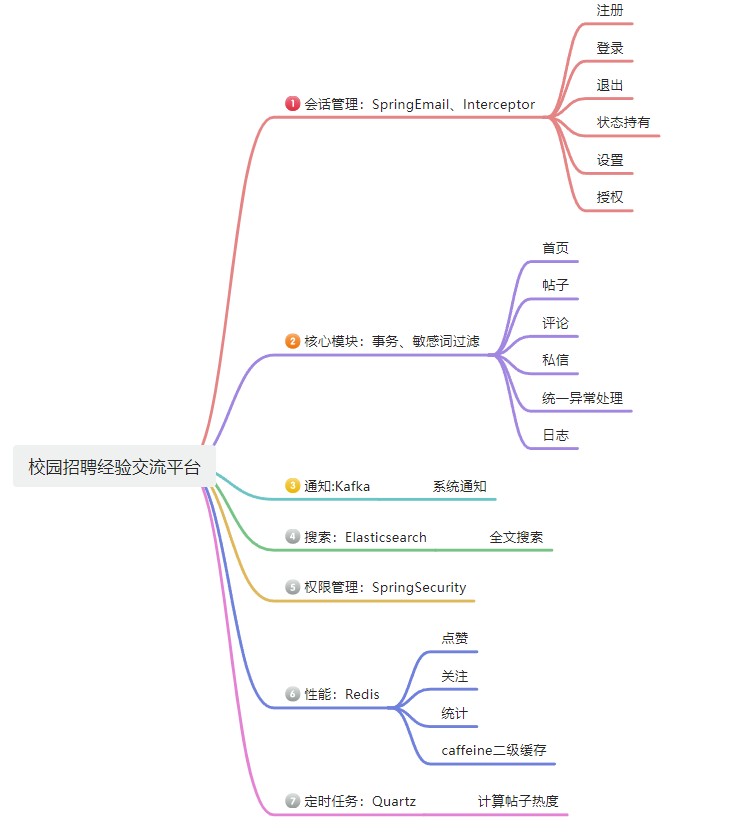 校园招聘经验交流平台思维导图.jpg