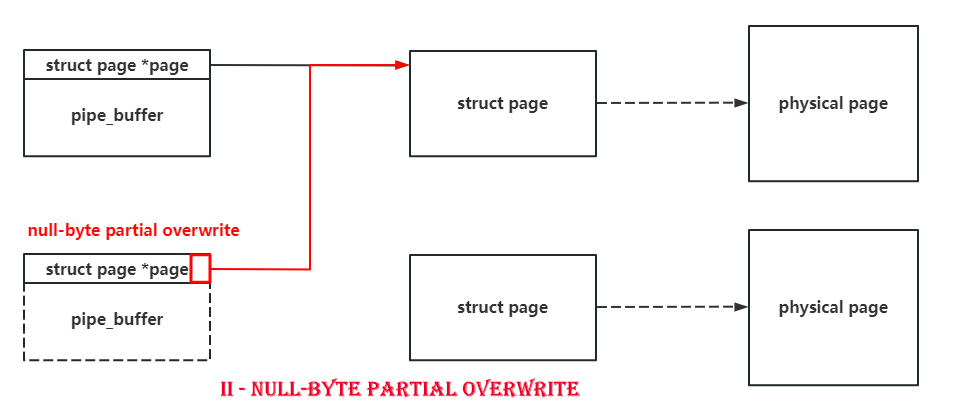 null-byte partial overwrite
