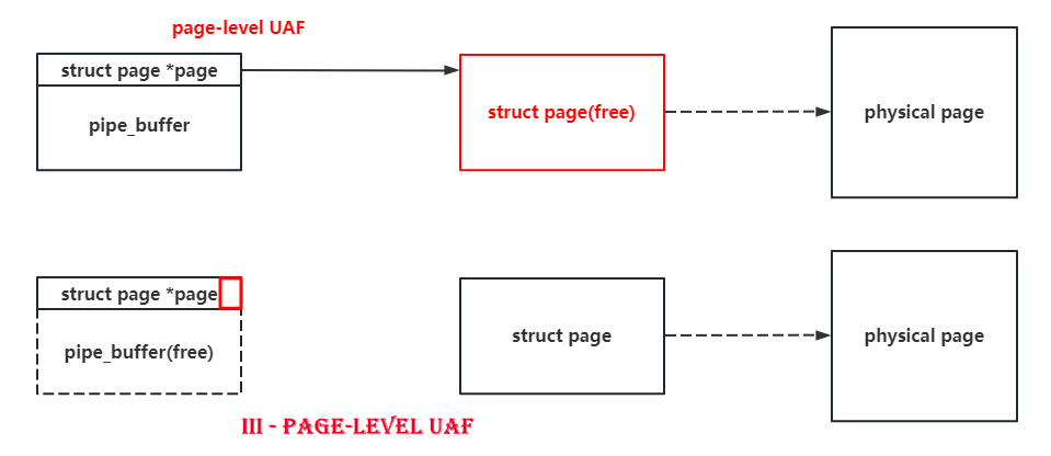 page-level UAF