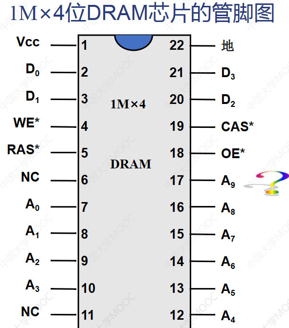 1,两个电源线vcc,两个地线,还有一个空脚线nc2,地址线只有10根而我们