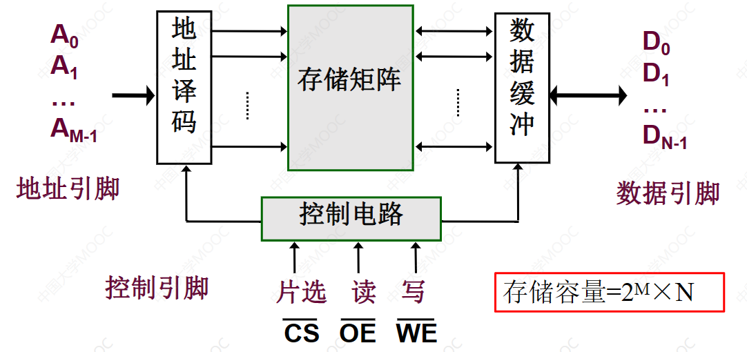 存储器的基本结构.png