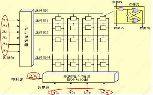 基本的静态存储元阵列.png