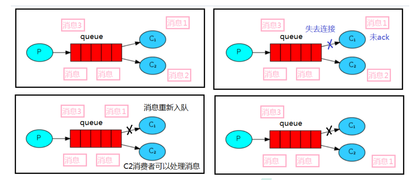 消息自动重新入队