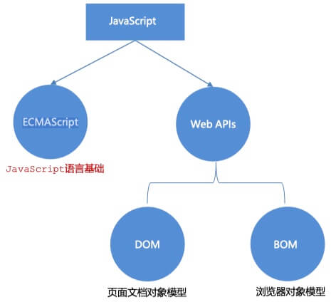 js组成