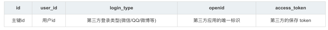 用户授权信息表