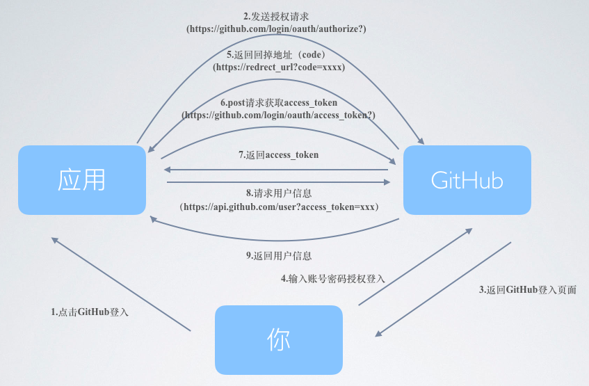 流程示意