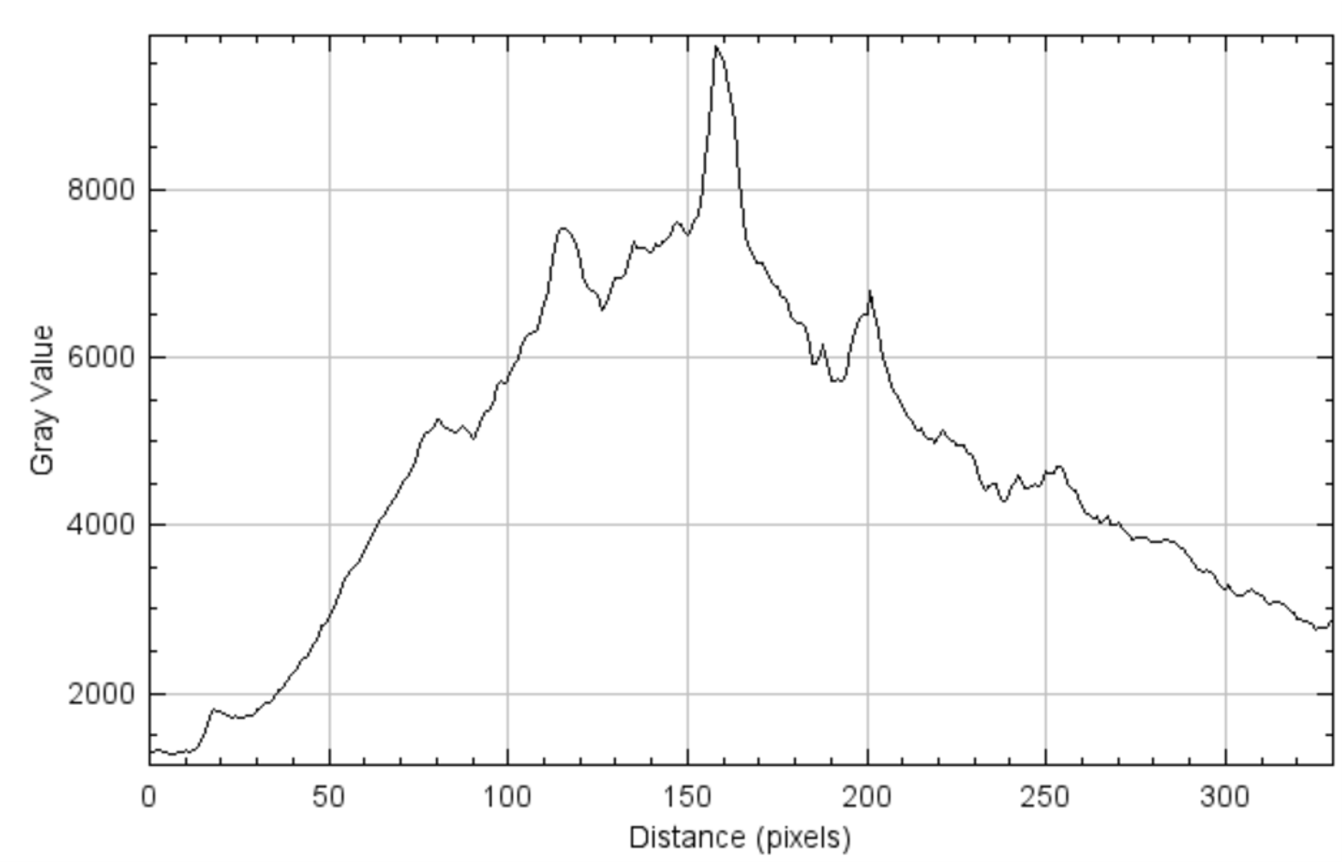 在冕区选取的某Y轴以及对应采样半径进行数据平均后得到的曲线