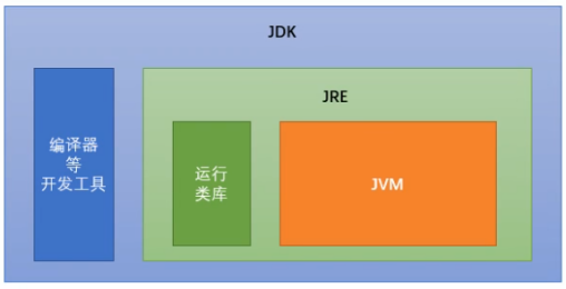 jdk、jre、jvm区别.png