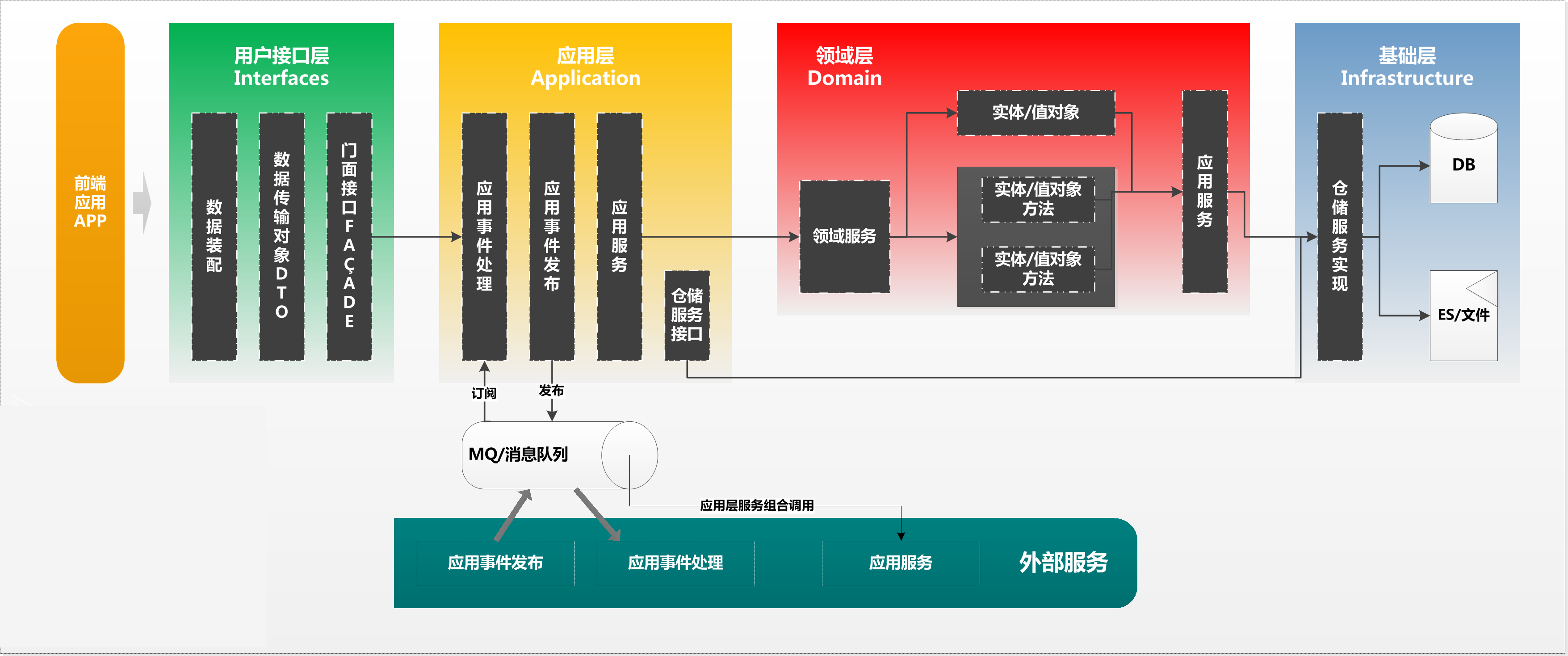 DDD系统架构图