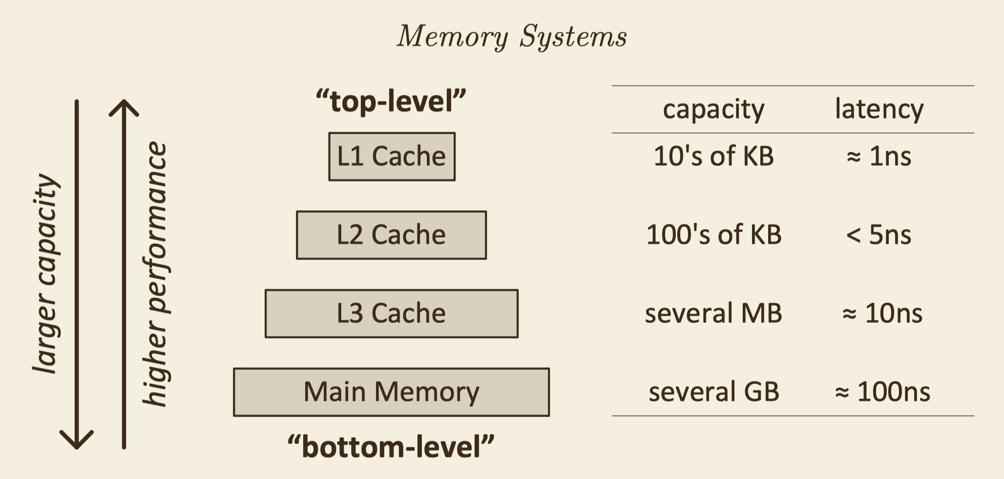 memory hierarchy