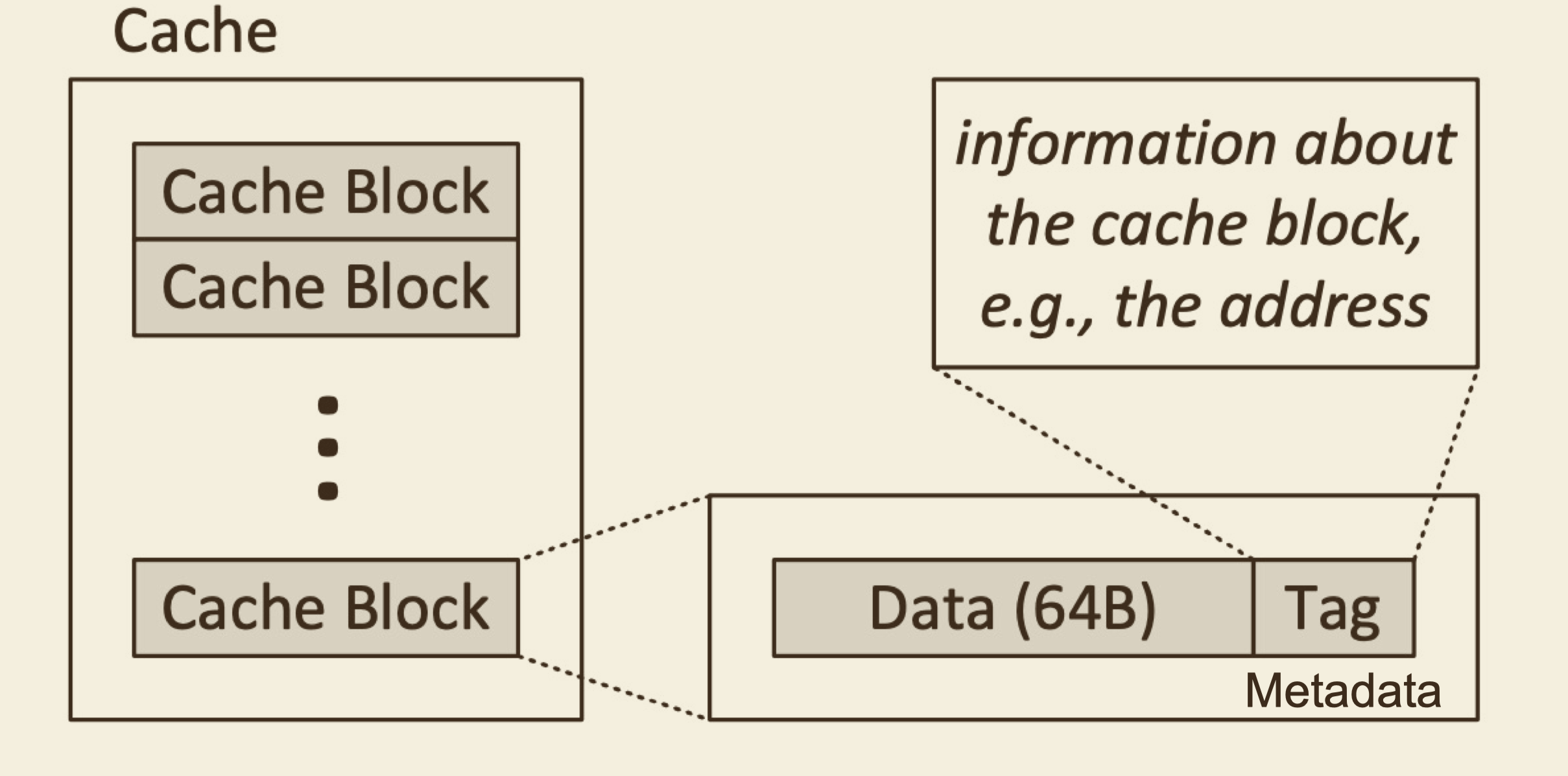 cache arch