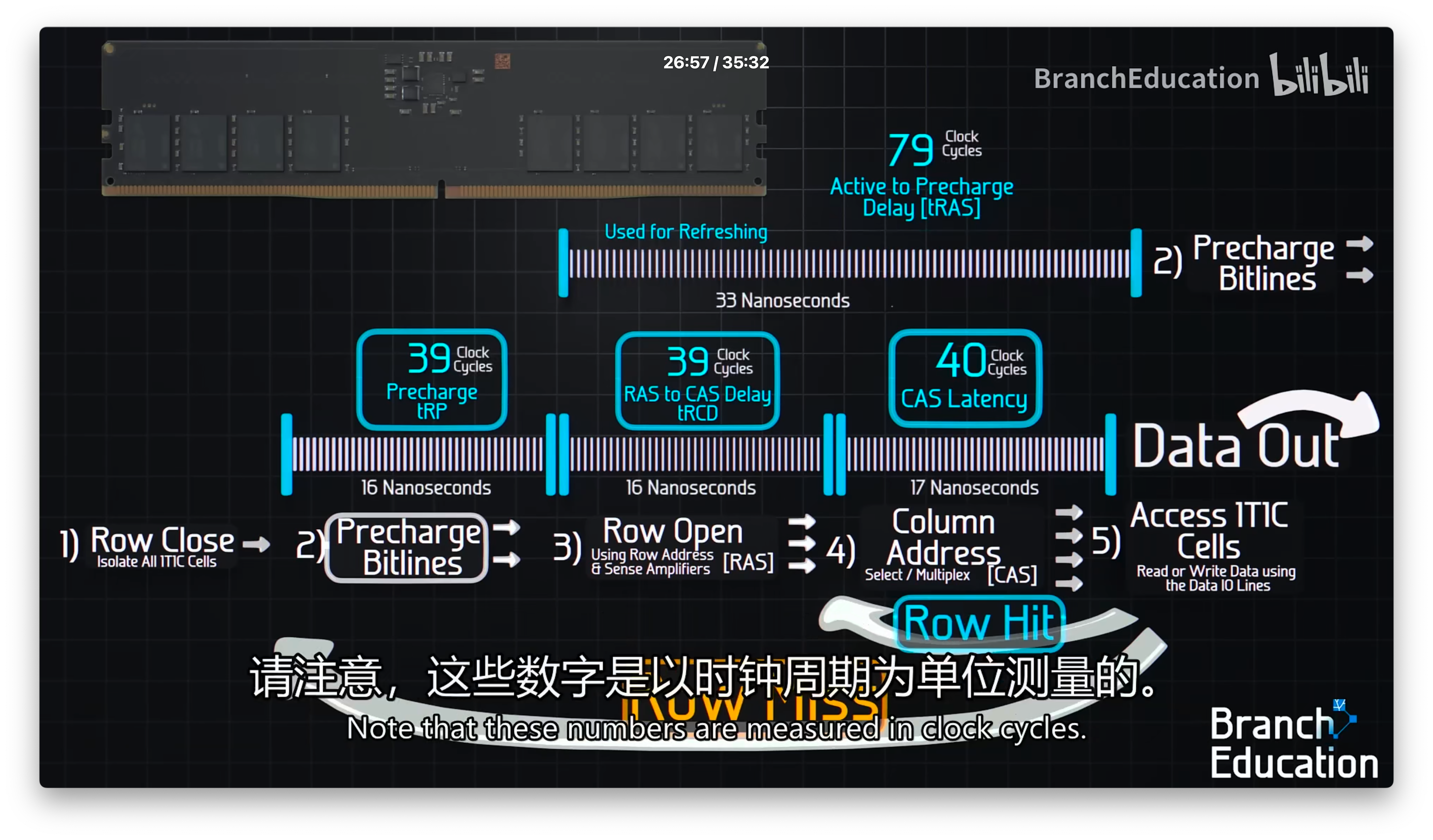 DRAM operations