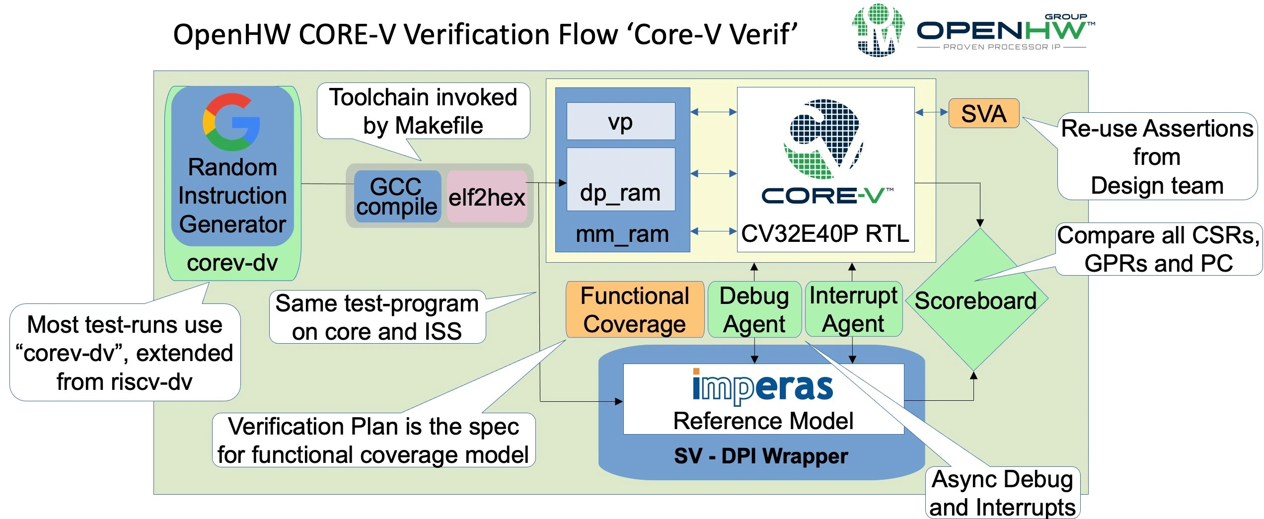 Imperas Open Verification to RISC-V