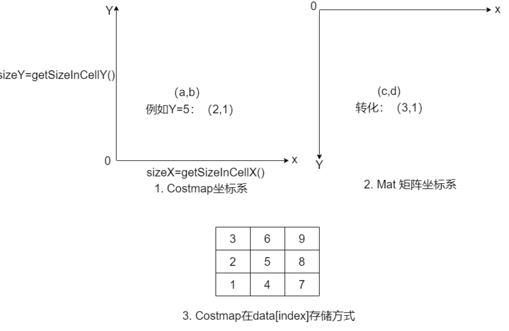 costmap和OpenCV的坐标系关系