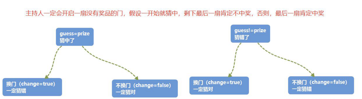 三门问题蒙特卡洛过程