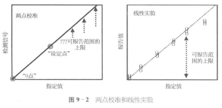 两点校准和线性实验