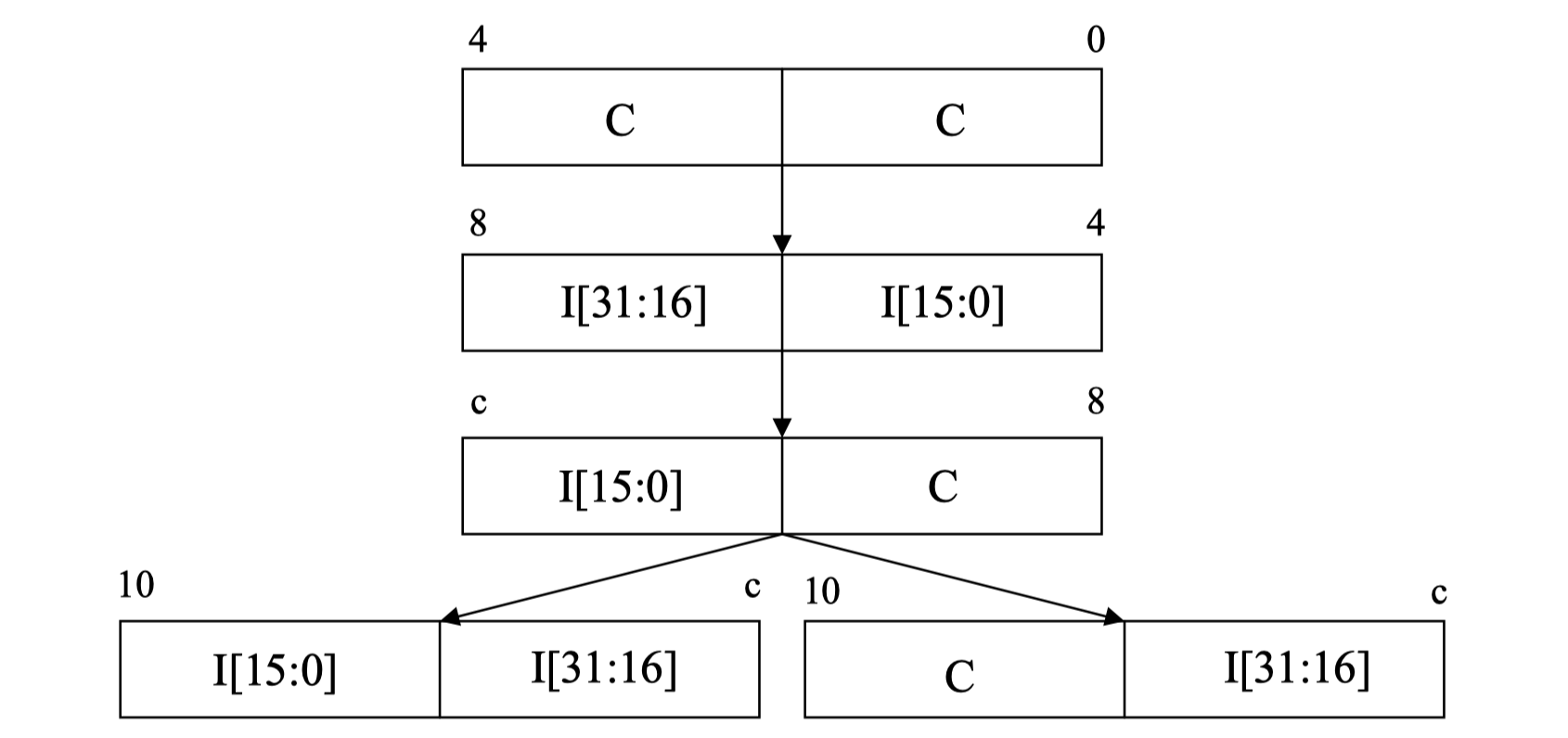 压缩指令与整数指令存储组合