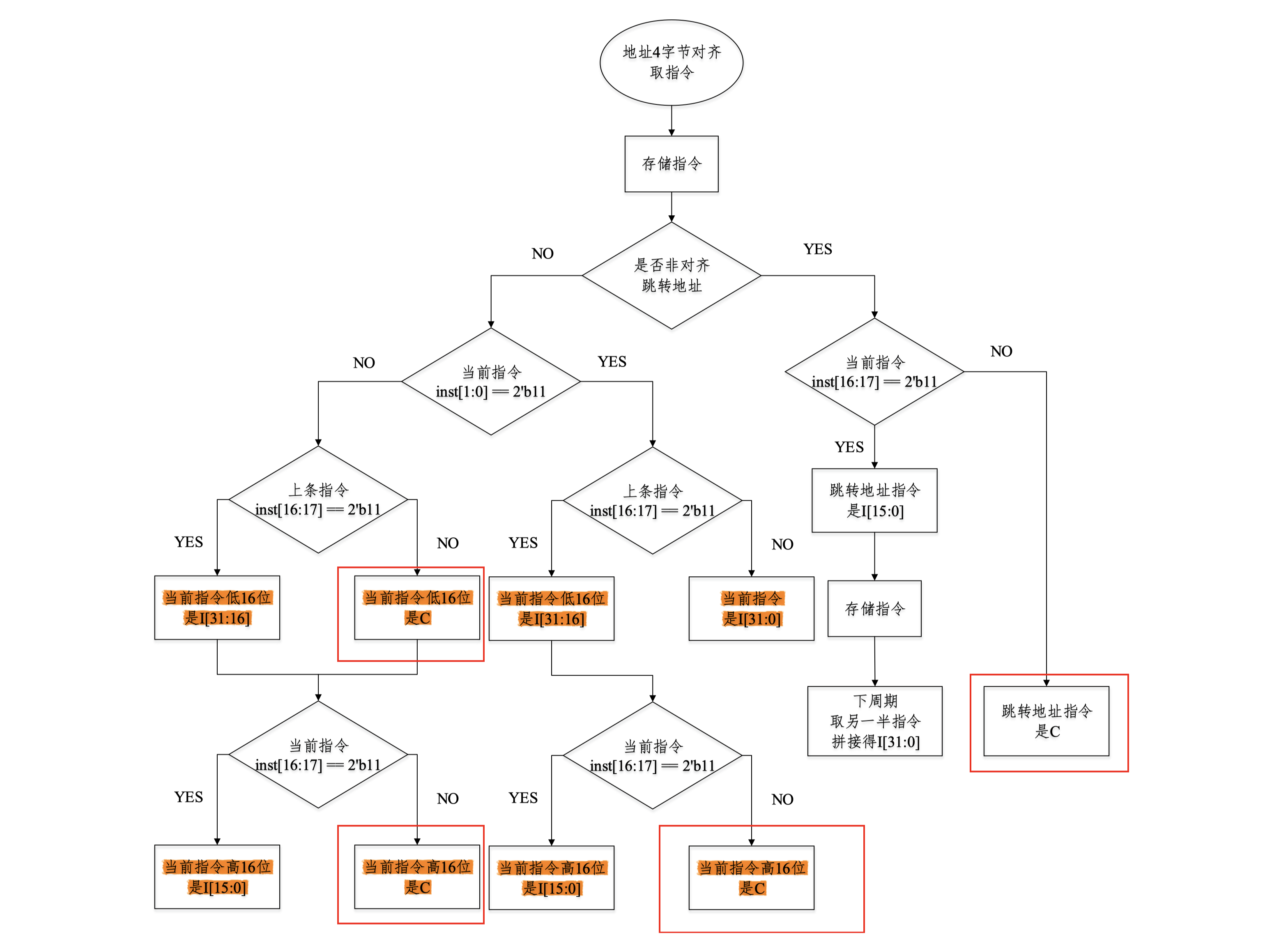 压缩指令译码器指令判别流程图