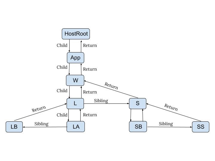 React Fiber relationship