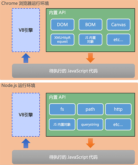 JavaScript运行环境