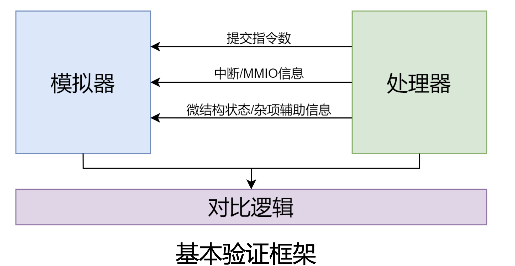 Difftest basic verification frame