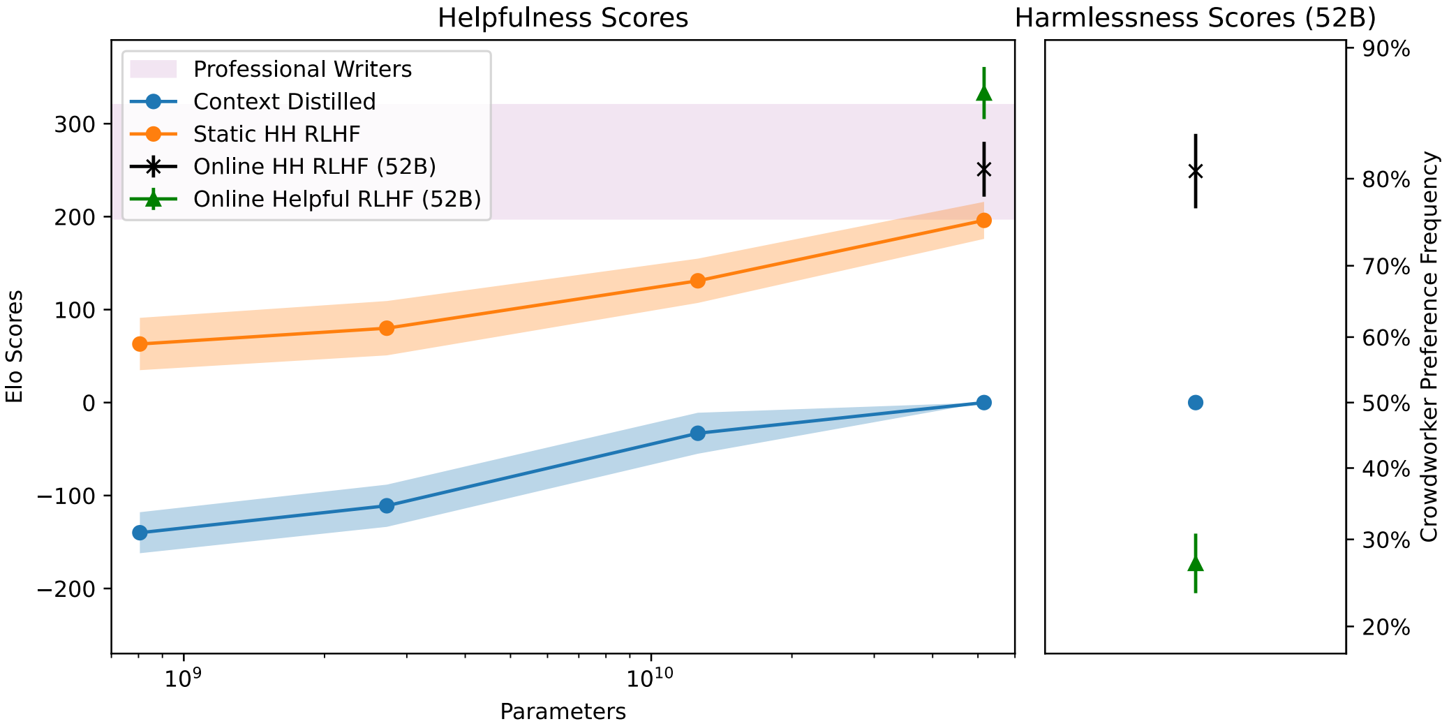 图 1 该图总结了众包工作者对各种模型的偏好，包括上下文提取模型、在本文的“静态”数据集上训练的RLHF模型，以及通过迭代“在线”方法训练的RLHF模型，用于有益无害(HH)或仅用于有益。与52B上下文提取模型相比，本文提供了Elo分数和众包人员偏好样本的频率匹配。对于有益和无害，更高的分数是更可取的。