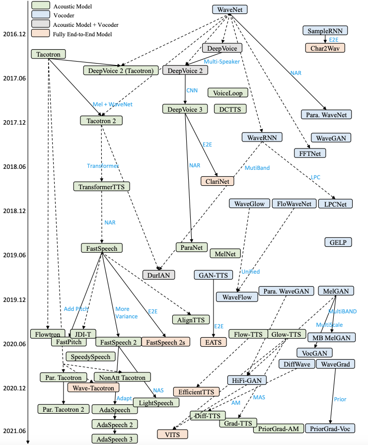 TTS model Evolution