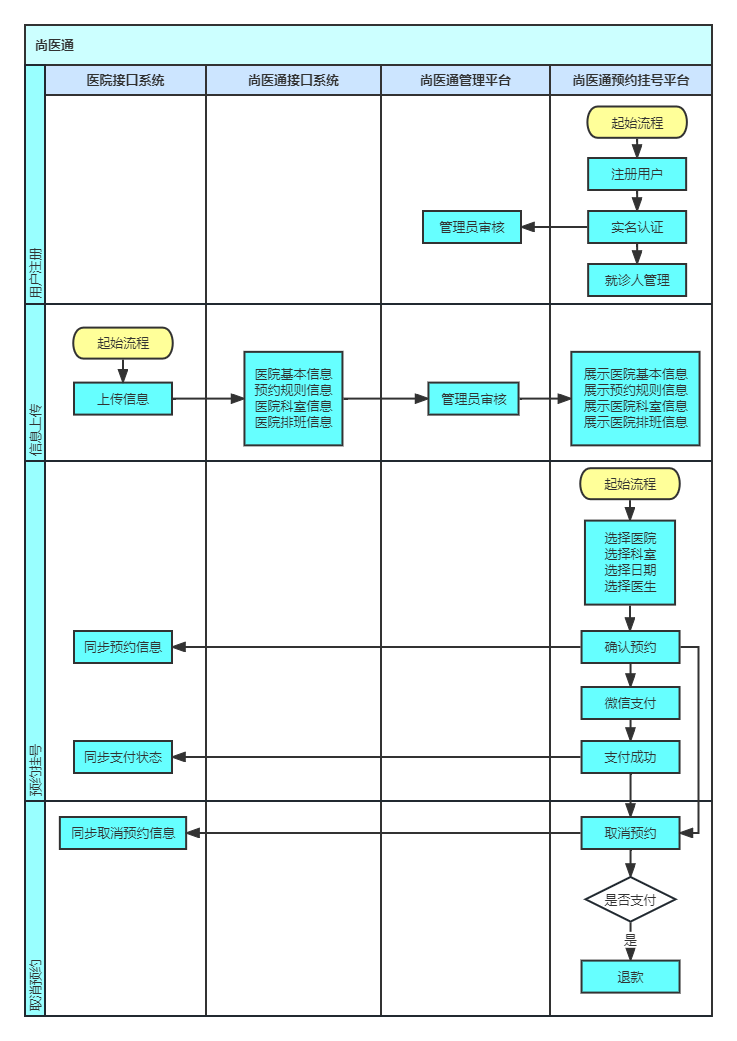 01-尚医通流程图