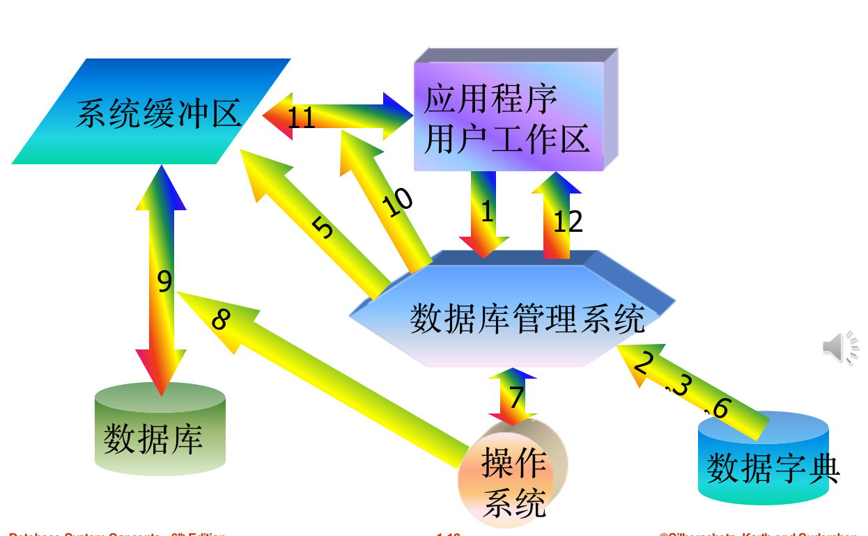 DBMS的运行过程