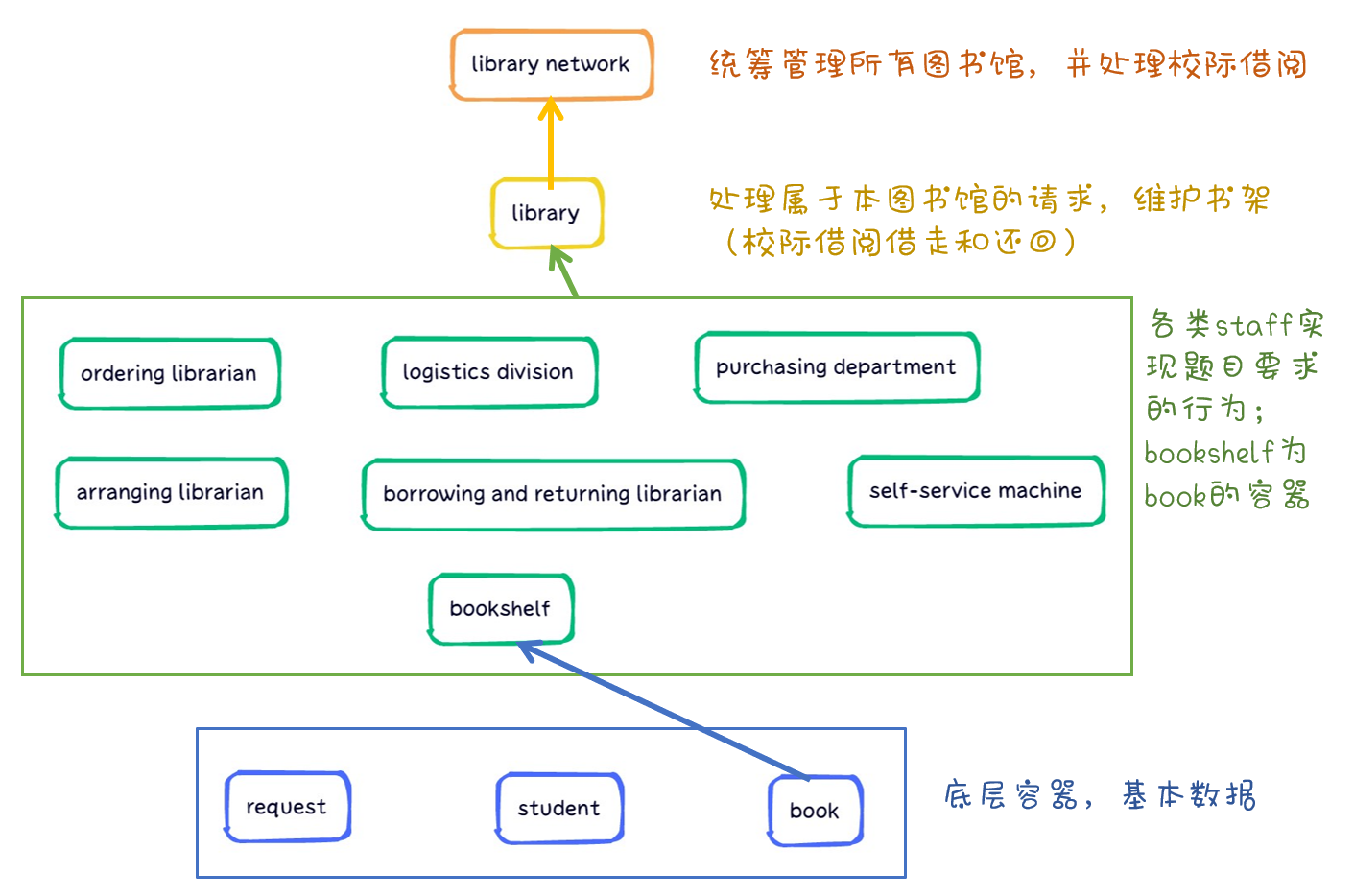 BUAA OO Unit4 UML模型的验证与测试