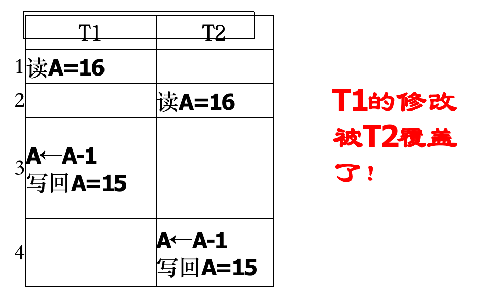 更新丢失