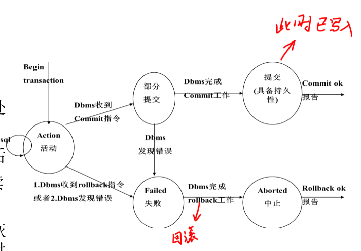 事务状态图 考过画这个图