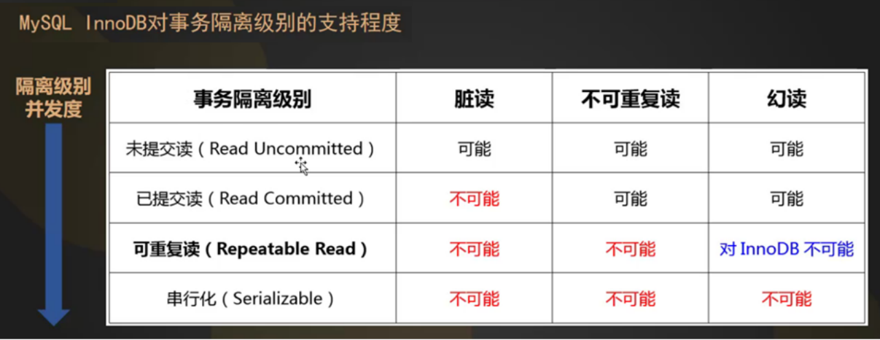 隔离级别