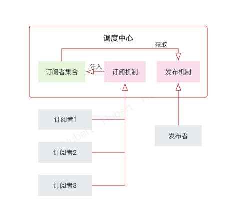 10. 訂閱發佈模式