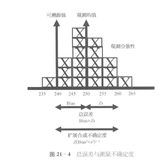 总误差与测量不确定度