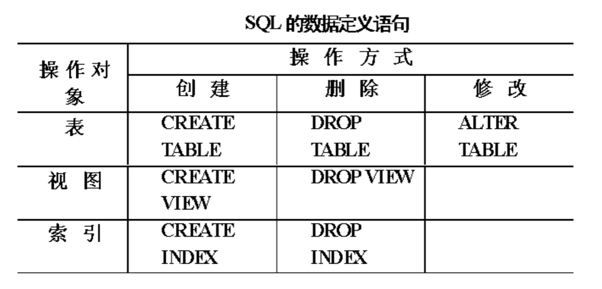 SQL的数据定义语句
