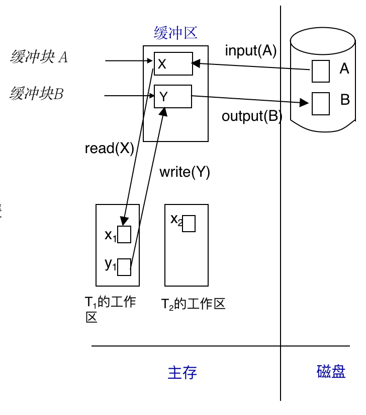 缓冲区示意图