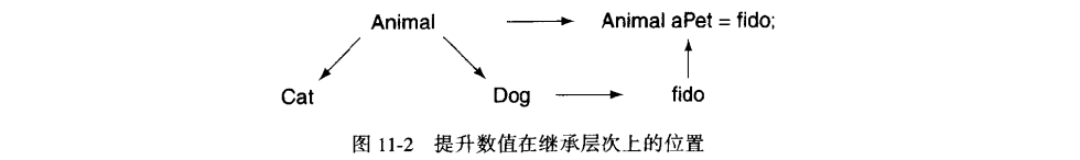 提升数值在继承层次上的位置