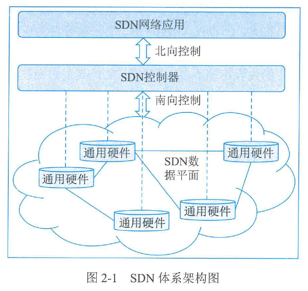 图2-1 SDN体系架构图