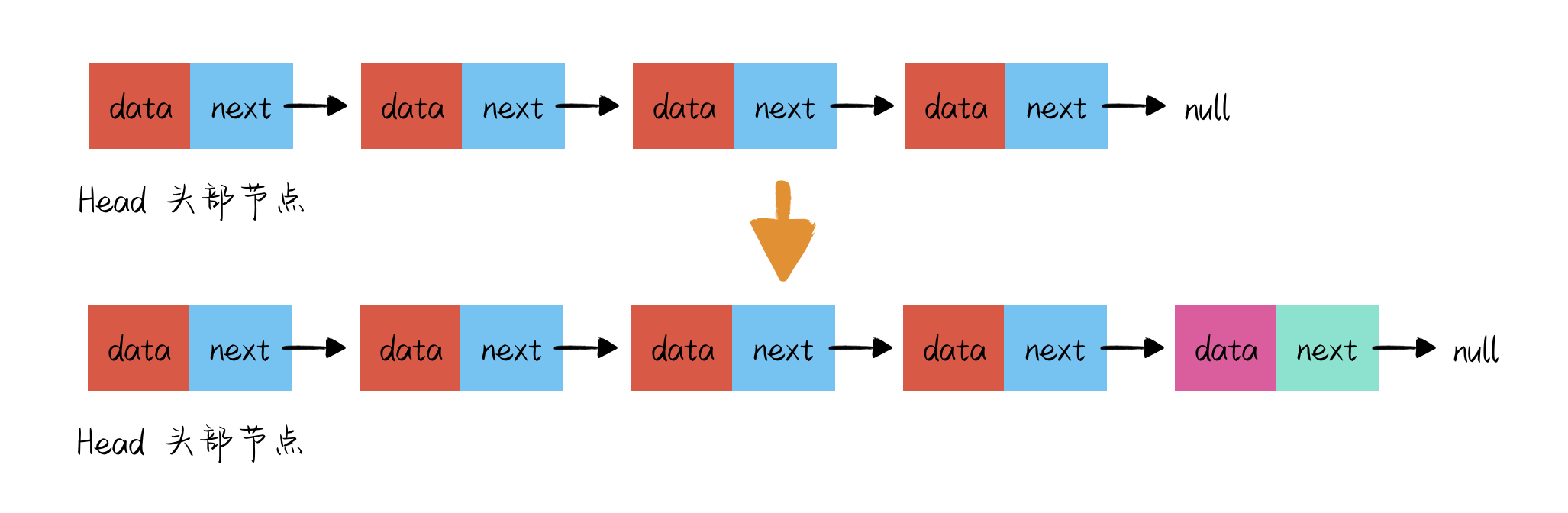 链表尾部插入步骤图